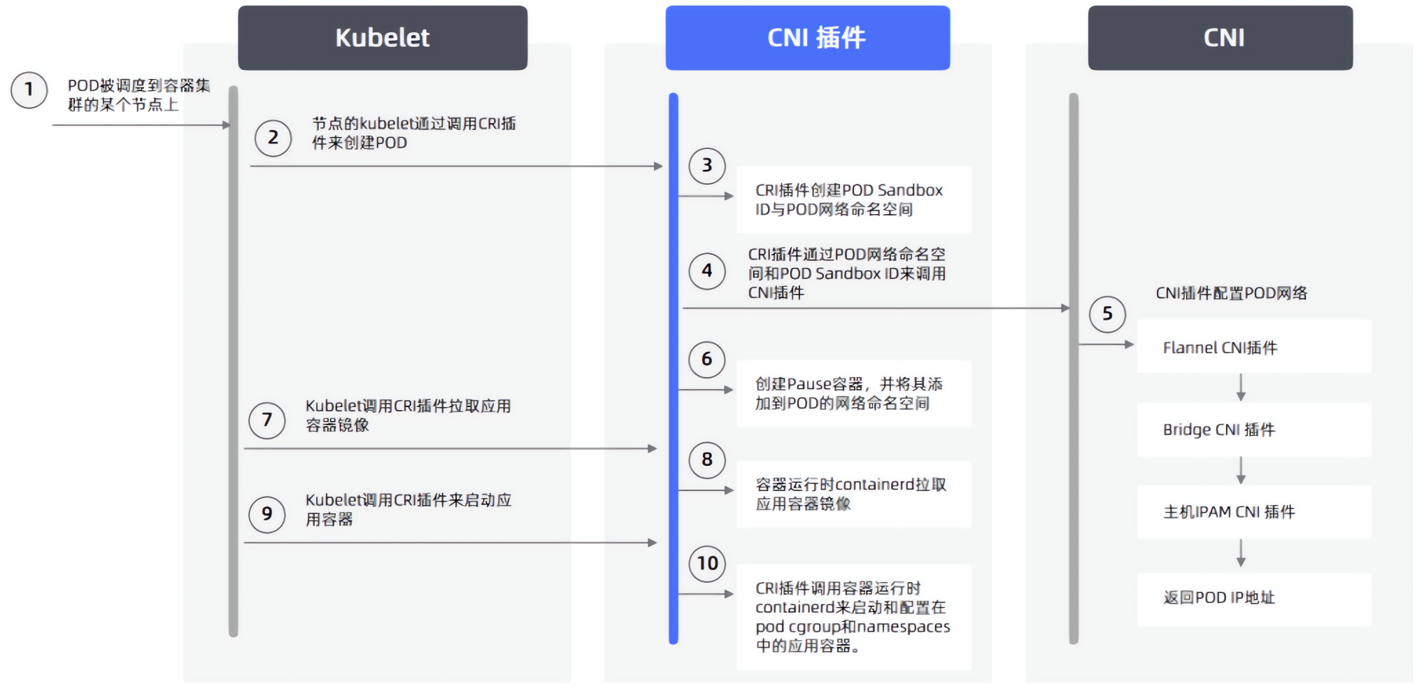 cni-working-procedure