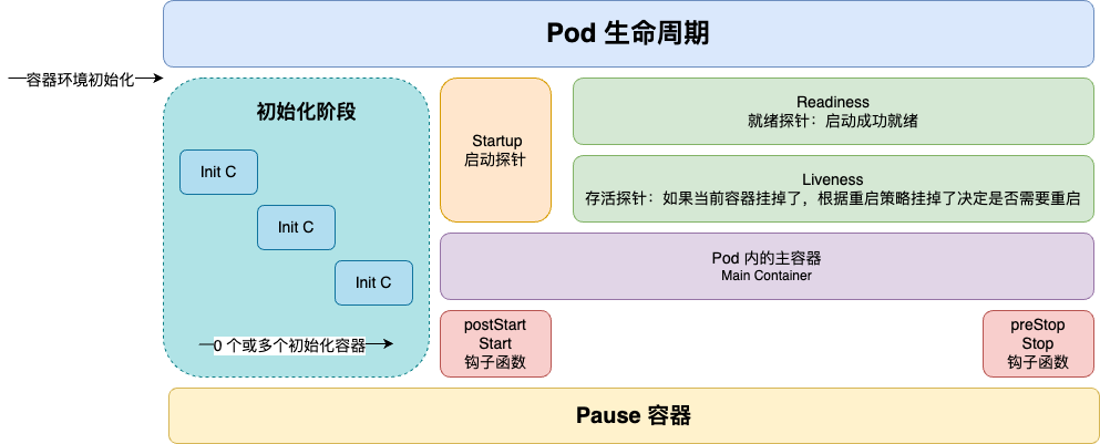 pod 生命周期